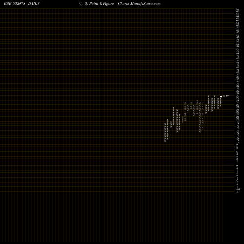 Free Point and Figure charts MONNET IND. 532078 share BSE Stock Exchange 