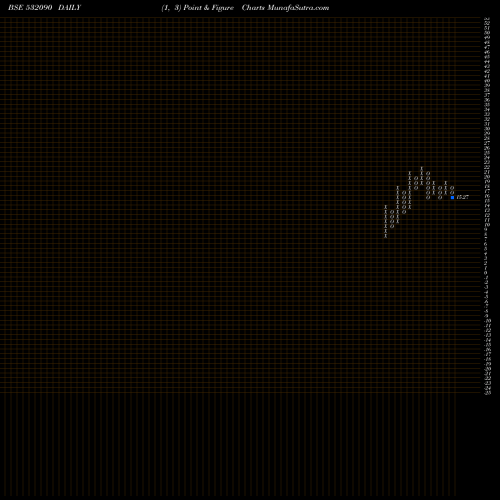 Free Point and Figure charts VANDANA 532090 share BSE Stock Exchange 