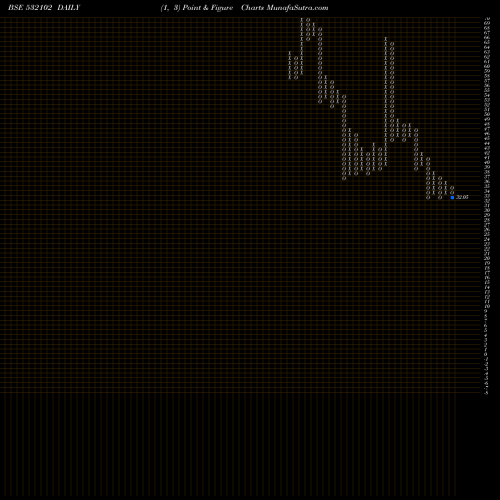 Free Point and Figure charts SBEC SUGAR 532102 share BSE Stock Exchange 