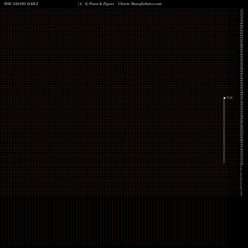 Free Point and Figure charts MEGA FIN (I) 532105 share BSE Stock Exchange 