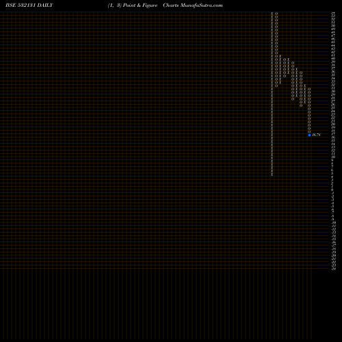 Free Point and Figure charts TRIUMPH INTERNATIONAL FINANCE 532131 share BSE Stock Exchange 