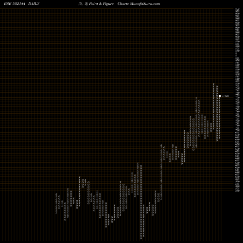 Free Point and Figure charts WELCORP 532144 share BSE Stock Exchange 