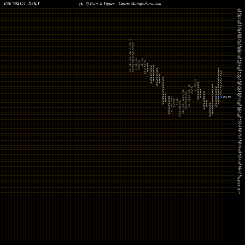 Free Point and Figure charts VAIBHAVGBL 532156 share BSE Stock Exchange 