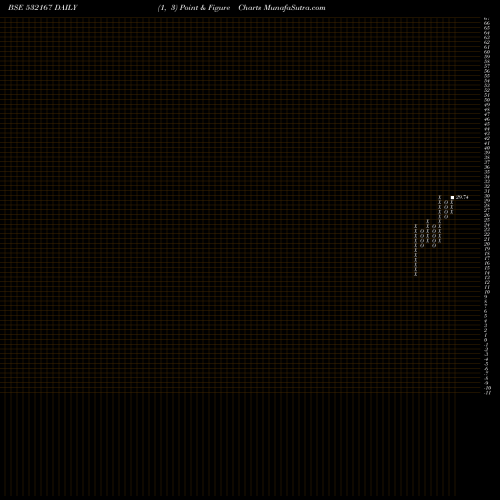 Free Point and Figure charts OMKAR PHARM. 532167 share BSE Stock Exchange 