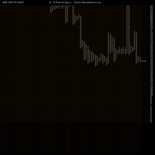Free Point and Figure charts CYBERTECH 532173 share BSE Stock Exchange 