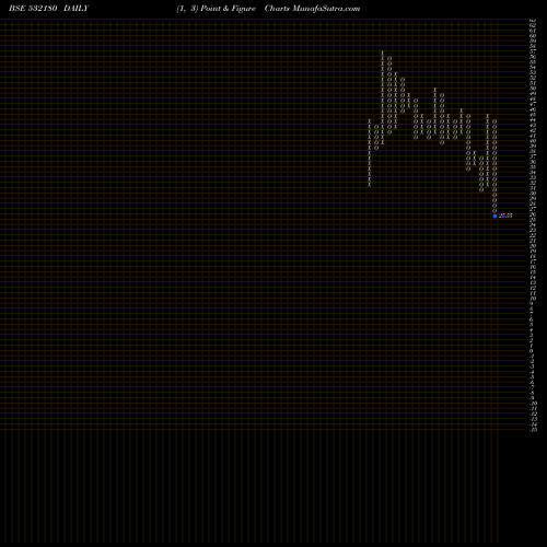 Free Point and Figure charts DHANALAK.BNK 532180 share BSE Stock Exchange 