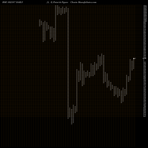 Free Point and Figure charts INDUSIND BNK 532187 share BSE Stock Exchange 