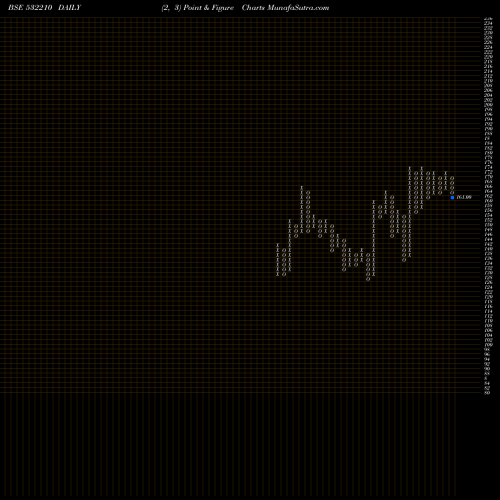 Free Point and Figure charts CITY UNION 532210 share BSE Stock Exchange 
