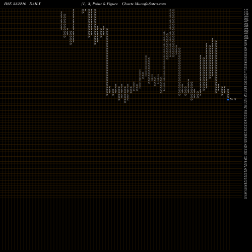 Free Point and Figure charts HB STOCKHOL. 532216 share BSE Stock Exchange 