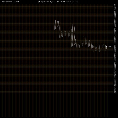 Free Point and Figure charts BENGAL TEA & 532230 share BSE Stock Exchange 