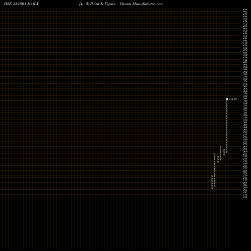 Free Point and Figure charts TATA COFFEE 532301 share BSE Stock Exchange 