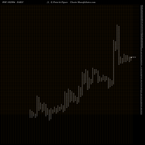 Free Point and Figure charts KJMCCORP 532304 share BSE Stock Exchange 