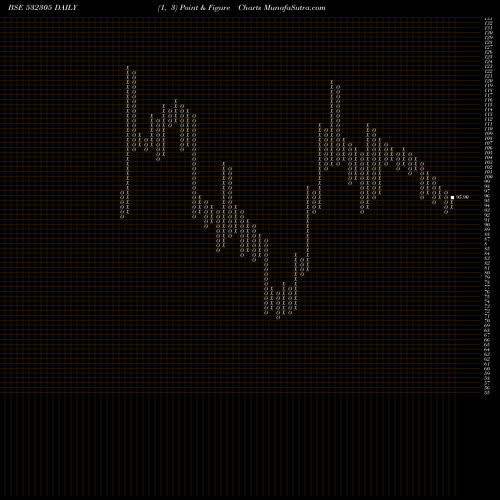 Free Point and Figure charts IND-SWIFT LA 532305 share BSE Stock Exchange 