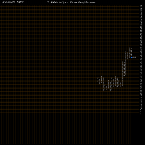 Free Point and Figure charts SHREE RAMA 532310 share BSE Stock Exchange 