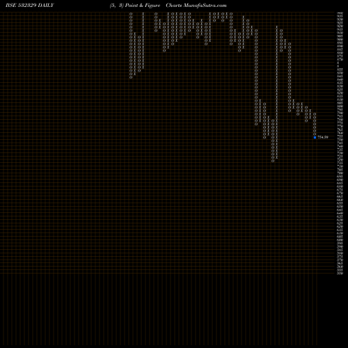 Free Point and Figure charts DANLAW TECH. 532329 share BSE Stock Exchange 