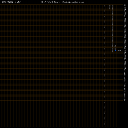 Free Point and Figure charts CURATECH 532332 share BSE Stock Exchange 