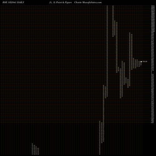 Free Point and Figure charts IZMO 532341 share BSE Stock Exchange 