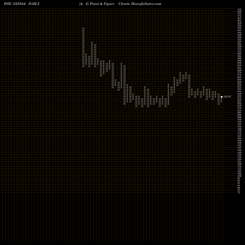 Free Point and Figure charts SOFTSOL (I) 532344 share BSE Stock Exchange 