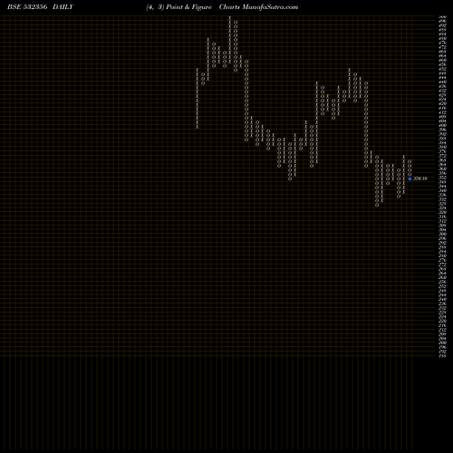 Free Point and Figure charts TRIVENI ENGG 532356 share BSE Stock Exchange 
