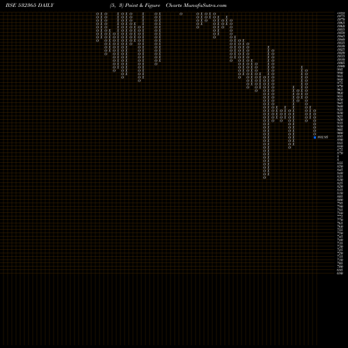 Free Point and Figure charts DYNACONS SYS 532365 share BSE Stock Exchange 
