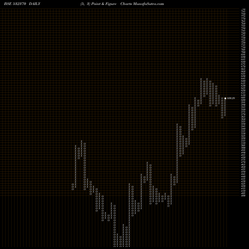 Free Point and Figure charts RAMCO  SYSTM 532370 share BSE Stock Exchange 