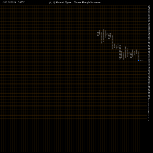 Free Point and Figure charts INDIAN OVER. 532388 share BSE Stock Exchange 
