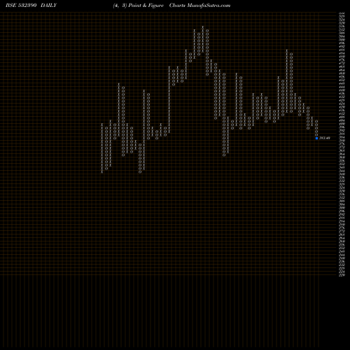 Free Point and Figure charts TAJ GVK HOTL 532390 share BSE Stock Exchange 