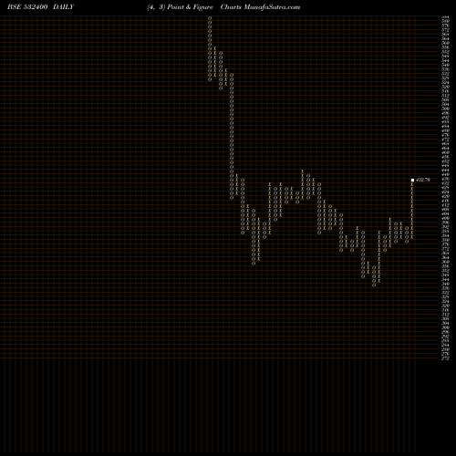 Free Point and Figure charts BSOFT 532400 share BSE Stock Exchange 