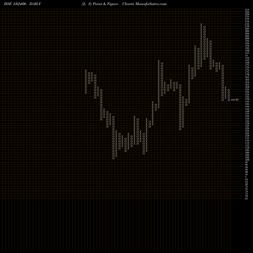 Free Point and Figure charts AVANTEL LTD 532406 share BSE Stock Exchange 