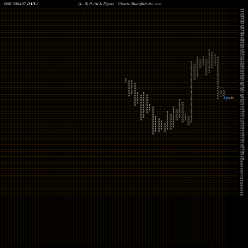 Free Point and Figure charts MOSCHIP 532407 share BSE Stock Exchange 