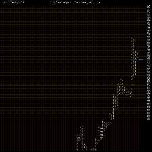 Free Point and Figure charts MEGASOFT LTD 532408 share BSE Stock Exchange 