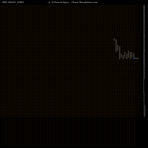 Free Point and Figure charts TRANSCORP IN 532410 share BSE Stock Exchange 