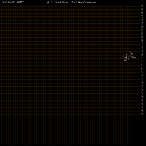 Free Point and Figure charts MID-DAY MULT 532416 share BSE Stock Exchange 