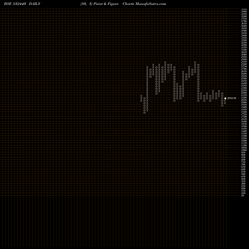 Free Point and Figure charts MPS LTD 532440 share BSE Stock Exchange 