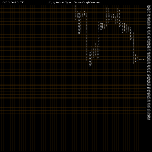 Free Point and Figure charts CERA SANITAR 532443 share BSE Stock Exchange 