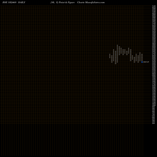 Free Point and Figure charts KAMAHOLDING 532468 share BSE Stock Exchange 