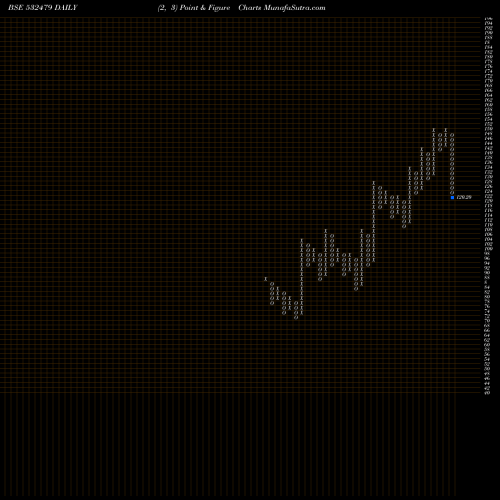 Free Point and Figure charts ISMT LTD 532479 share BSE Stock Exchange 