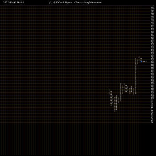 Free Point and Figure charts CANARA BANK 532483 share BSE Stock Exchange 