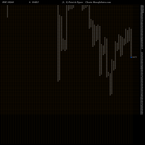 Free Point and Figure charts POKARNA LTD 532486 share BSE Stock Exchange 