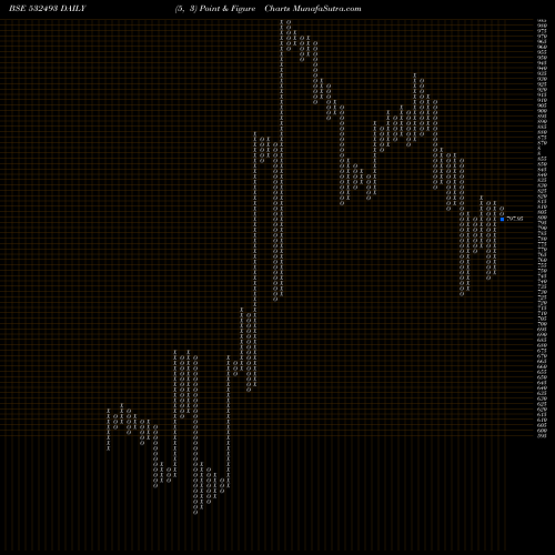 Free Point and Figure charts ASTRA MICRO 532493 share BSE Stock Exchange 