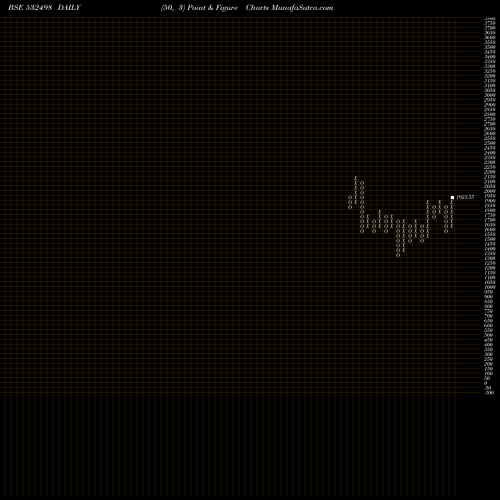 Free Point and Figure charts SHRMCITYUN 532498 share BSE Stock Exchange 