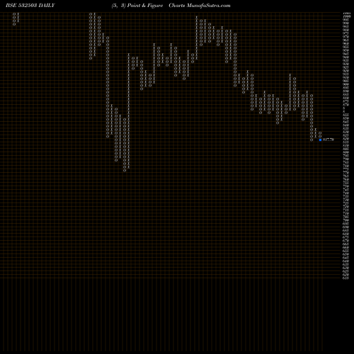 Free Point and Figure charts RAJAPAMILLS 532503 share BSE Stock Exchange 