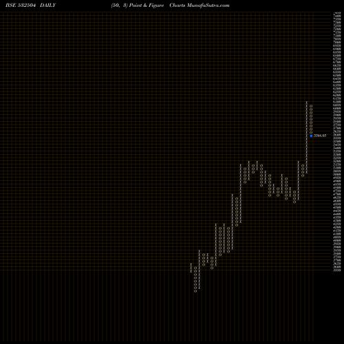 Free Point and Figure charts NAVIN FLUORI 532504 share BSE Stock Exchange 