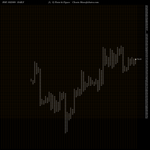 Free Point and Figure charts JSL 532508 share BSE Stock Exchange 