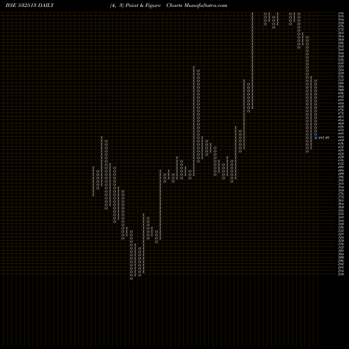 Free Point and Figure charts TVSELE 532513 share BSE Stock Exchange 