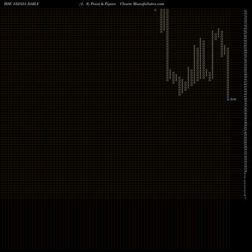 Free Point and Figure charts PALRED 532521 share BSE Stock Exchange 