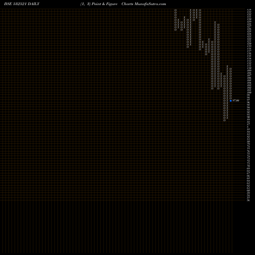 Free Point and Figure charts PALRED 532521 share BSE Stock Exchange 