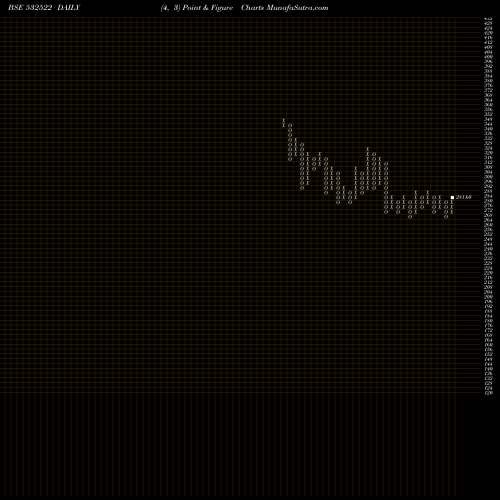 Free Point and Figure charts PETRONET LNG 532522 share BSE Stock Exchange 