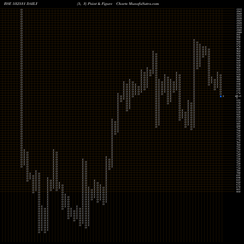 Free Point and Figure charts STAR 532531 share BSE Stock Exchange 