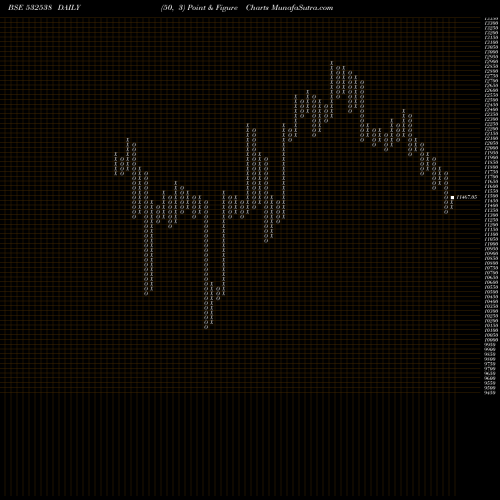 Free Point and Figure charts ULTRATECH CM 532538 share BSE Stock Exchange 